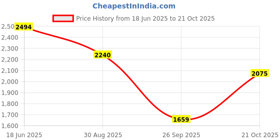 tatacliq.com Red Tape Women's Drift + Black Running Shoes red tape Price History Graph from 18 Jun 2025 to 21 Oct 2025
