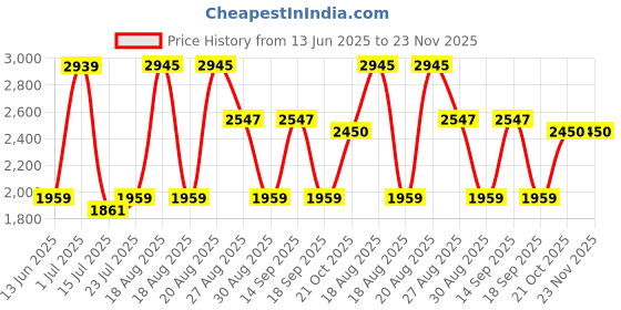 tatacliq.com Red Tape Women's Drift + Black Running Shoes red tape Price History Graph from 13 Jun 2025 to 22 Nov 2025