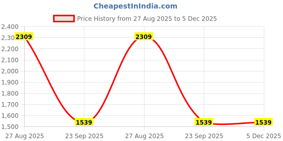 tatacliq.com Red Tape Women's Drift+ Black Running Shoes red tape Price History Graph from 27 Aug 2025 to 5 Dec 2025