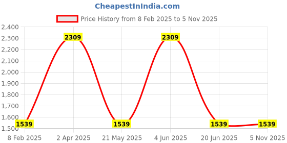 tatacliq.com Red Tape Women's Drift + Blue Running Shoes red tape Price History Graph from 8 Feb 2025 to 2 Nov 2025
