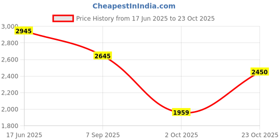tatacliq.com Red Tape Women's Drift + Blue Walking Shoes red tape Price History Graph from 17 Jun 2025 to 23 Oct 2025
