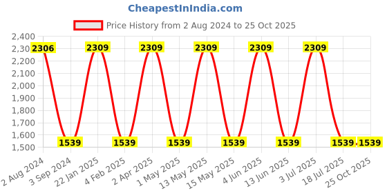 tatacliq.com Red Tape Women's Drift + Jet Black Running Shoes red tape Price History Graph from 2 Aug 2024 to 25 Oct 2025