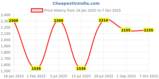 tatacliq.com Red Tape Women's Drift + Jet Black Running Shoes red tape Price History Graph from 16 Jan 2025 to 7 Oct 2025