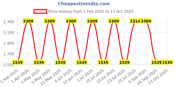 tatacliq.com Red Tape Women's Drift+ Pink & Grey Running Shoes red tape Price History Graph from 1 Feb 2025 to 13 Oct 2025
