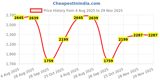 tatacliq.com Red Tape Women's Drift Plus Black Running Shoes red tape Price History Graph from 4 Aug 2025 to 29 Nov 2025
