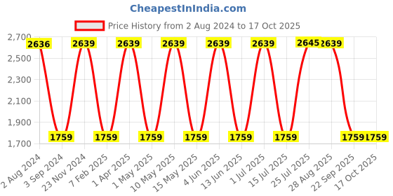 tatacliq.com Red Tape Women's Drift Plus Blue Running Shoes red tape Price History Graph from 2 Aug 2024 to 17 Oct 2025