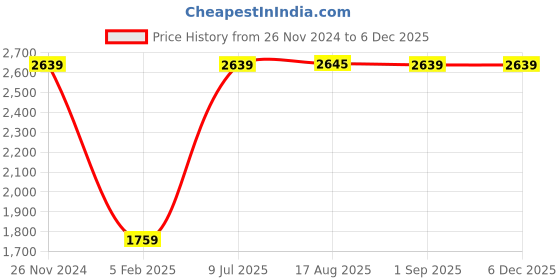 tatacliq.com Red Tape Women's Drift Plus Blue Running Shoes red tape Price History Graph from 26 Nov 2024 to 4 Dec 2025