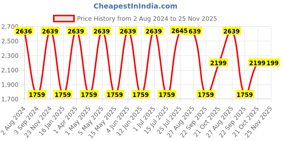 tatacliq.com Red Tape Women's Drift Plus Snow White Running Shoes red tape Price History Graph from 2 Aug 2024 to 25 Nov 2025