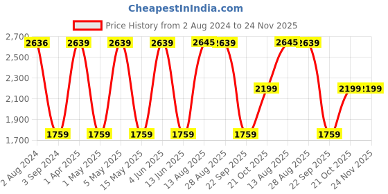 tatacliq.com Red Tape Women's Drift Plus White Running Shoes red tape Price History Graph from 2 Aug 2024 to 24 Nov 2025