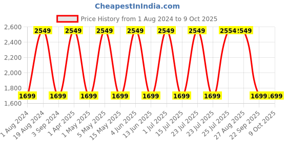 tatacliq.com Red Tape Women's Drift Plus White Running Shoes red tape Price History Graph from 1 Aug 2024 to 8 Oct 2025