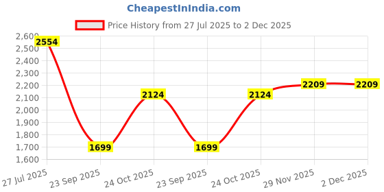 tatacliq.com Red Tape Women's Drift Plus White Running Shoes red tape Price History Graph from 27 Jul 2025 to 2 Dec 2025