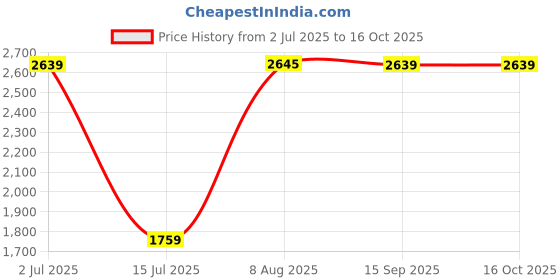 tatacliq.com Red Tape Women's Drift Plus White Running Shoes red tape Price History Graph from 2 Jul 2025 to 15 Oct 2025