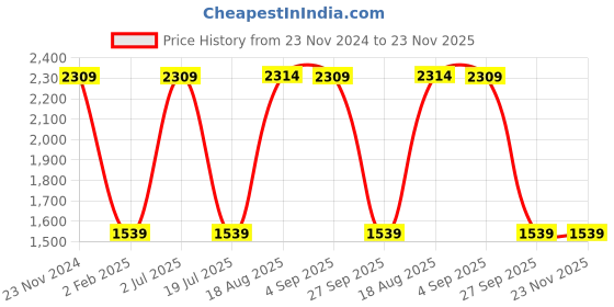 tatacliq.com Red Tape Women's Drift+ White & Blue Running Shoes red tape Price History Graph from 23 Nov 2024 to 23 Nov 2025