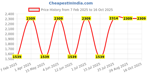 tatacliq.com Red Tape Women's Drift+ White & Blue Running Shoes red tape Price History Graph from 7 Feb 2025 to 15 Oct 2025