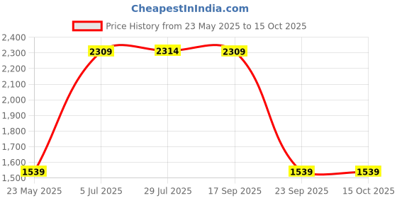 tatacliq.com Red Tape Women's Drift+ White & Blue Running Shoes red tape Price History Graph from 23 May 2025 to 14 Oct 2025