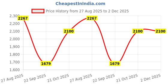 tatacliq.com Red Tape Women's Drift + White & Blue Running Shoes red tape Price History Graph from 27 Aug 2025 to 2 Dec 2025