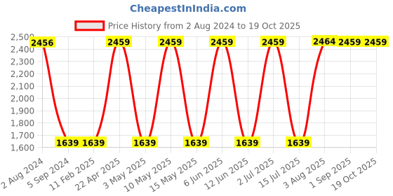 tatacliq.com Red Tape Women's Drift + White Running Shoes red tape Price History Graph from 2 Aug 2024 to 19 Oct 2025