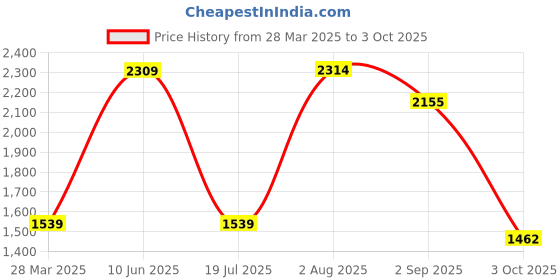 tatacliq.com Red Tape Women's Drift + White Running Shoes red tape Price History Graph from 28 Mar 2025 to 3 Oct 2025