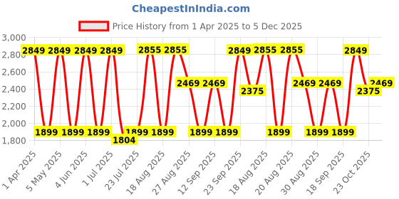 tatacliq.com Red Tape Women's Drift+ White Running Shoes red tape Price History Graph from 1 Apr 2025 to 5 Dec 2025