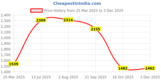 tatacliq.com Red Tape Women's Drift + White Running Shoes red tape Price History Graph from 25 Mar 2025 to 2 Dec 2025