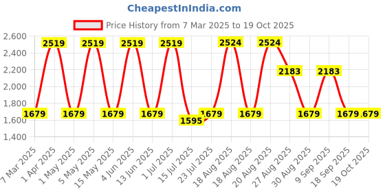 tatacliq.com Red Tape Women's Drift + White Running Shoes red tape Price History Graph from 7 Mar 2025 to 17 Oct 2025