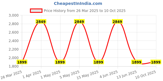 tatacliq.com Red Tape Women's Drift + White Running Shoes red tape Price History Graph from 26 Mar 2025 to 10 Oct 2025