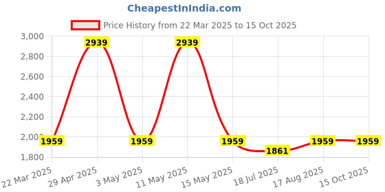 tatacliq.com Red Tape Women's Drift + White Running Shoes red tape Price History Graph from 22 Mar 2025 to 13 Oct 2025