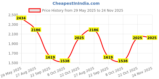 tatacliq.com Red Tape Women's Drift + White Running Shoes red tape Price History Graph from 29 May 2025 to 24 Nov 2025