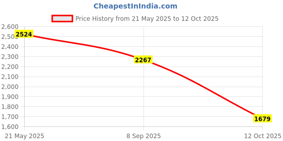 tatacliq.com Red Tape Women's Drift + White Running Shoes red tape Price History Graph from 21 May 2025 to 12 Oct 2025