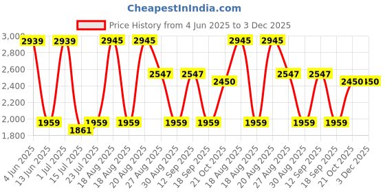 tatacliq.com Red Tape Women's Drift + White Running Shoes red tape Price History Graph from 4 Jun 2025 to 3 Dec 2025