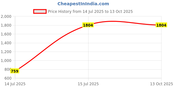 tatacliq.com Red Tape Women's Drift + White Running Shoes red tape Price History Graph from 14 Jul 2025 to 12 Oct 2025