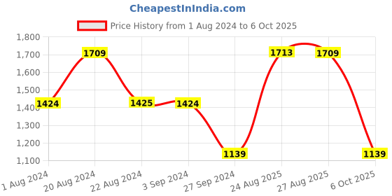 tatacliq.com Red Tape Women's Ecru White Sneakers red tape Price History Graph from 1 Aug 2024 to 6 Oct 2025