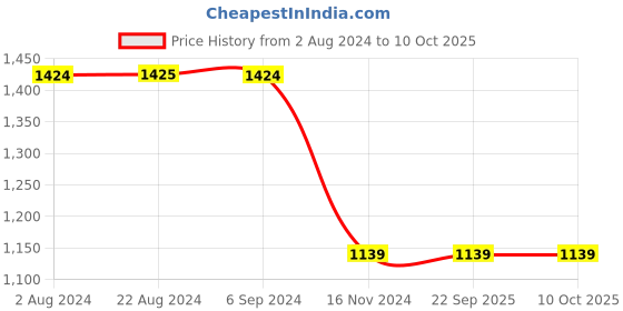 tatacliq.com Red Tape Women's Ecru White Sneakers red tape Price History Graph from 2 Aug 2024 to 10 Oct 2025