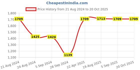 tatacliq.com Red Tape Women's Ecru White Sneakers red tape Price History Graph from 21 Aug 2024 to 20 Oct 2025