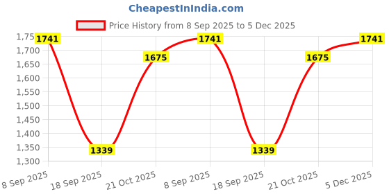 tatacliq.com Red Tape Women's Edge Elevate Series Beige Casual Sneakers red tape Price History Graph from 8 Sep 2025 to 5 Dec 2025