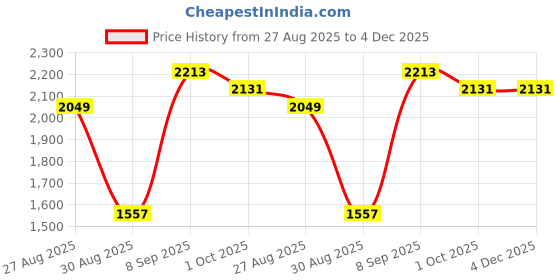 tatacliq.com Red Tape Women's Edge Elevate Series Black Sneakers red tape Price History Graph from 27 Aug 2025 to 4 Dec 2025
