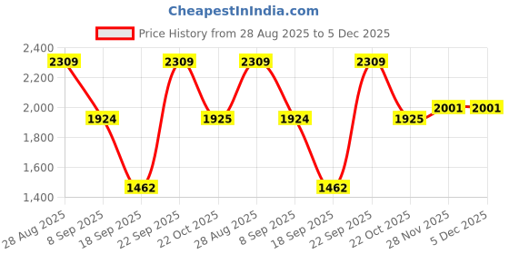 tatacliq.com Red Tape Women's Edge Elevate Series Grey Sneakers red tape Price History Graph from 28 Aug 2025 to 4 Dec 2025