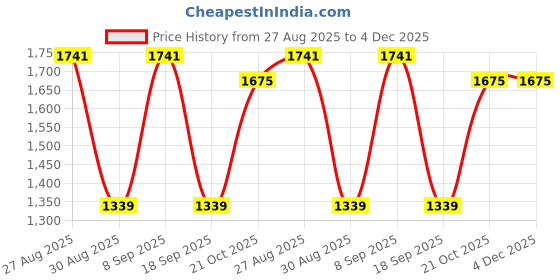 tatacliq.com Red Tape Women's Edge Elevate Series White Ankle High Sneakers red tape Price History Graph from 27 Aug 2025 to 4 Dec 2025