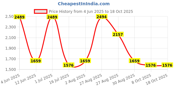 tatacliq.com Red Tape Women's Flow+ Black Running Shoes red tape Price History Graph from 4 Jun 2025 to 17 Oct 2025