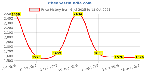 tatacliq.com Red Tape Women's Flow+ Black Running Shoes red tape Price History Graph from 6 Jul 2025 to 18 Oct 2025