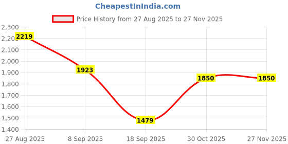 tatacliq.com Red Tape Women's Flow+ Black Running Shoes red tape Price History Graph from 27 Aug 2025 to 27 Nov 2025