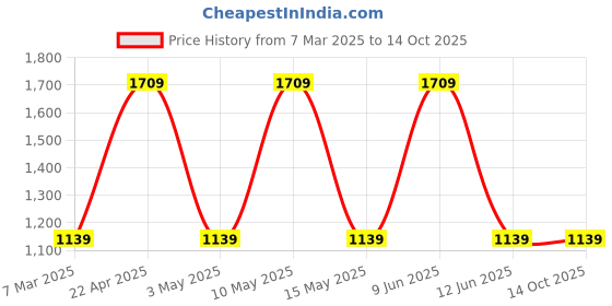 tatacliq.com Red Tape Women's Flow+ Black Walking Shoes red tape Price History Graph from 7 Mar 2025 to 13 Oct 2025