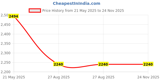 tatacliq.com Red Tape Women's Flow+ Black Walking Shoes red tape Price History Graph from 21 May 2025 to 23 Nov 2025