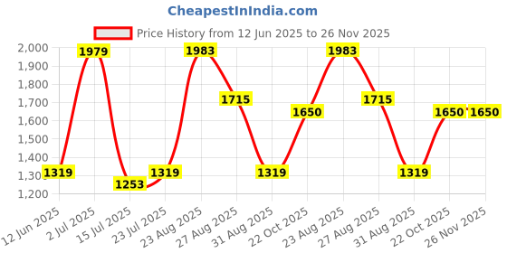 tatacliq.com Red Tape Women's Flow+ Black Walking Shoes red tape Price History Graph from 12 Jun 2025 to 25 Nov 2025