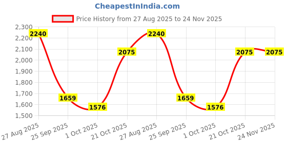 tatacliq.com Red Tape Women's Flow+ Black Walking Shoes red tape Price History Graph from 27 Aug 2025 to 24 Nov 2025