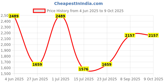 tatacliq.com Red Tape Women's Flow+ Grey Running Shoes red tape Price History Graph from 4 Jun 2025 to 9 Oct 2025