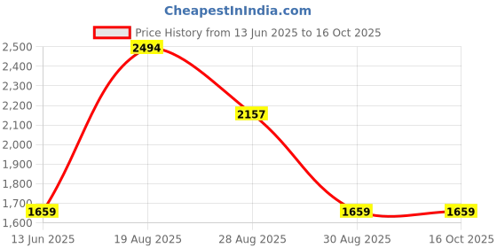 tatacliq.com Red Tape Women's Flow+ Grey Running Shoes red tape Price History Graph from 13 Jun 2025 to 15 Oct 2025