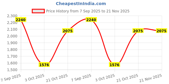 tatacliq.com Red Tape Women's Flow+ Grey Walking Shoes red tape Price History Graph from 7 Sep 2025 to 20 Nov 2025
