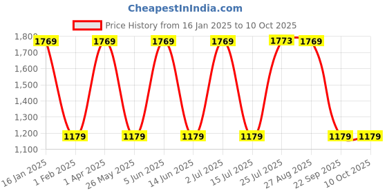 tatacliq.com Red Tape Women's FLOW Plus Black Running Shoes red tape Price History Graph from 16 Jan 2025 to 10 Oct 2025
