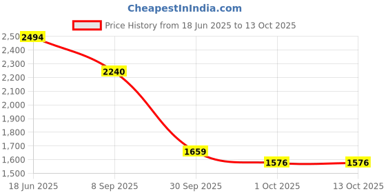 tatacliq.com Red Tape Women's Flow+ White Walking Shoes red tape Price History Graph from 18 Jun 2025 to 12 Oct 2025